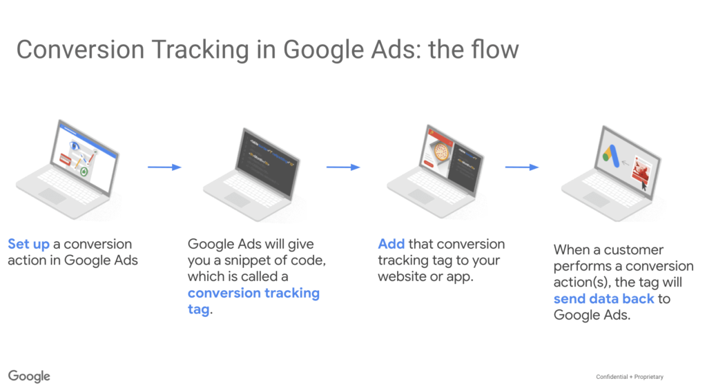 Google Ads - What is Conversion Tracking and How to Setup