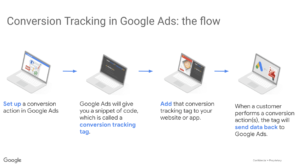what is conversion tracking in google Ads