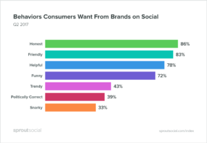 Behaviours Customers Expect from Brands