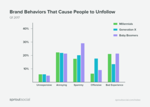 Report on Brand Behaviours that cause People to Unfollow